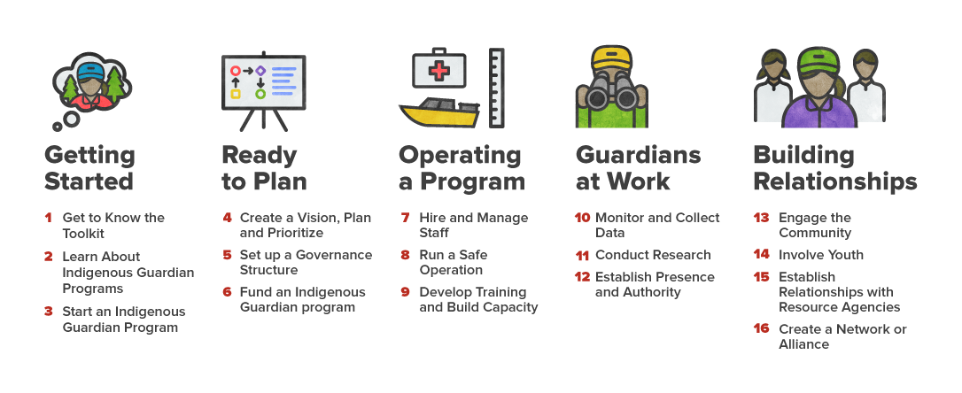 Map of Indigenous Guardian Toolkit