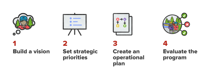 Planning, Implementing and Evaluating an Indigenous Guardian Program