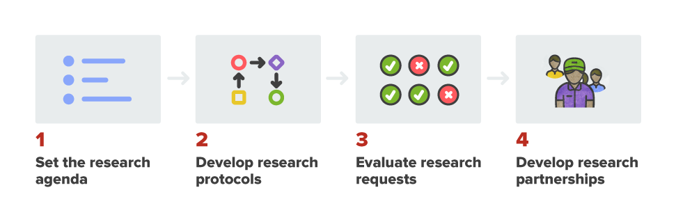 Community Driven Research