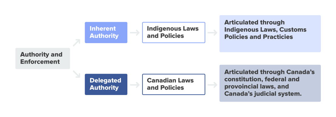 Inherent and Delegated Authority